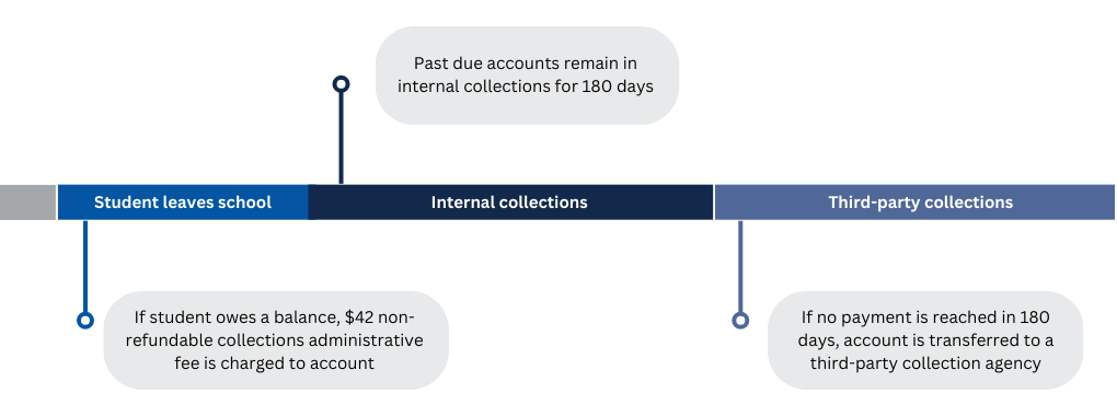 Collections Timeline